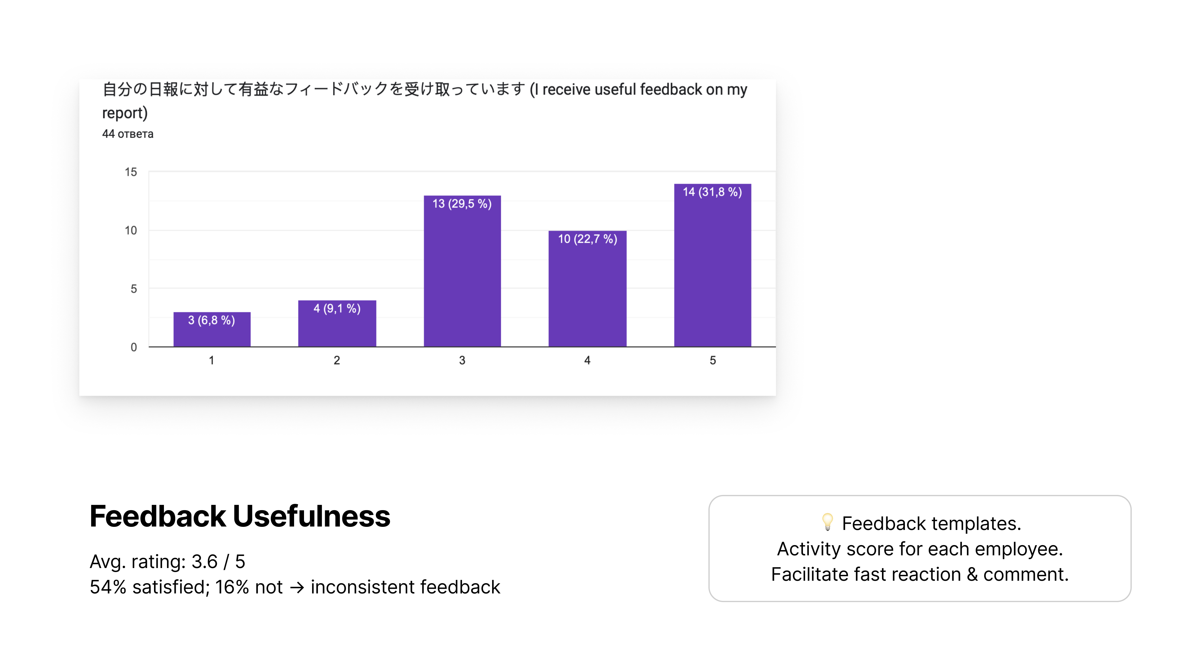 Employee survey finding about feedback usefulness
