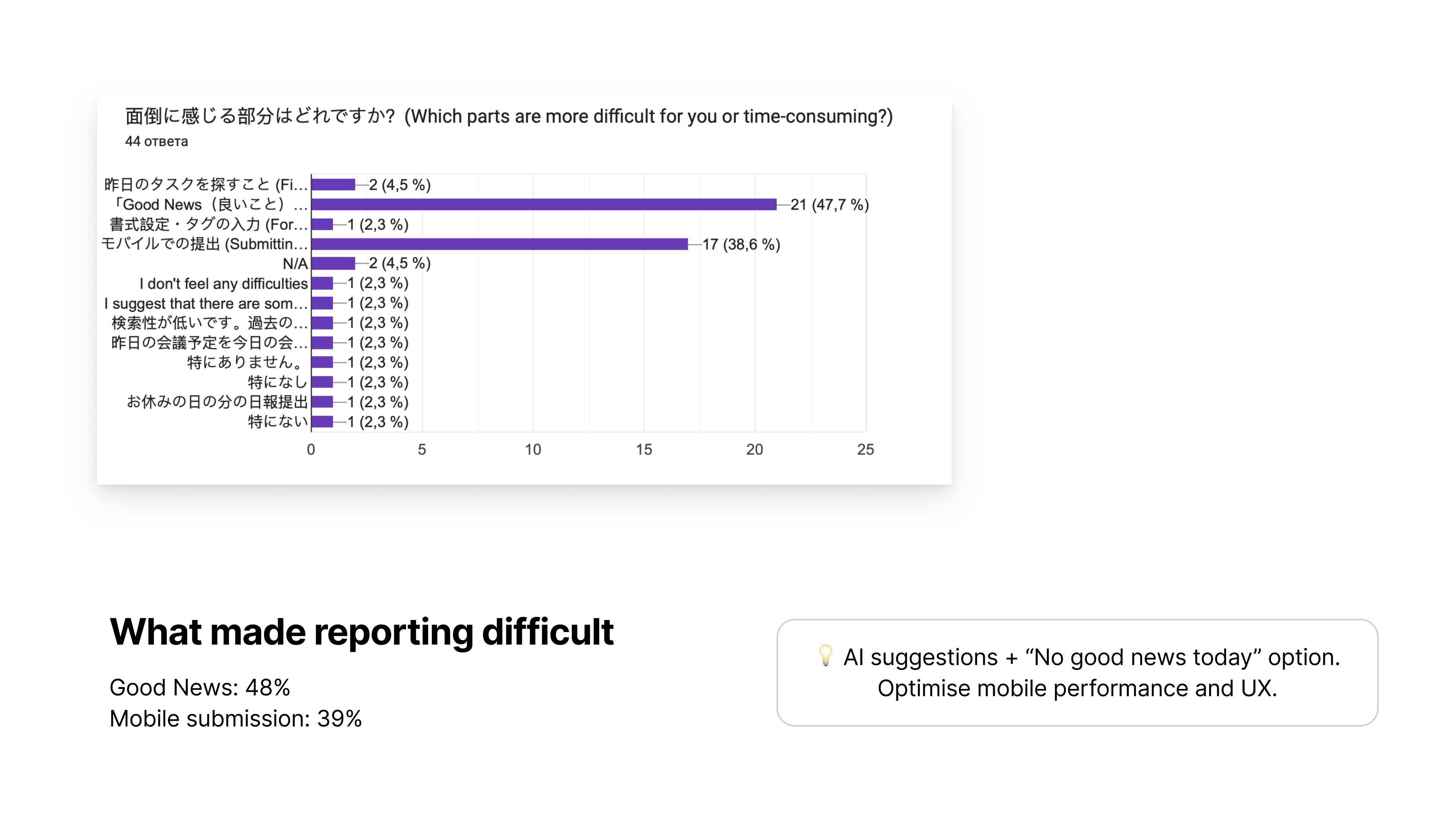 Employee survey finding about reporting difficulty