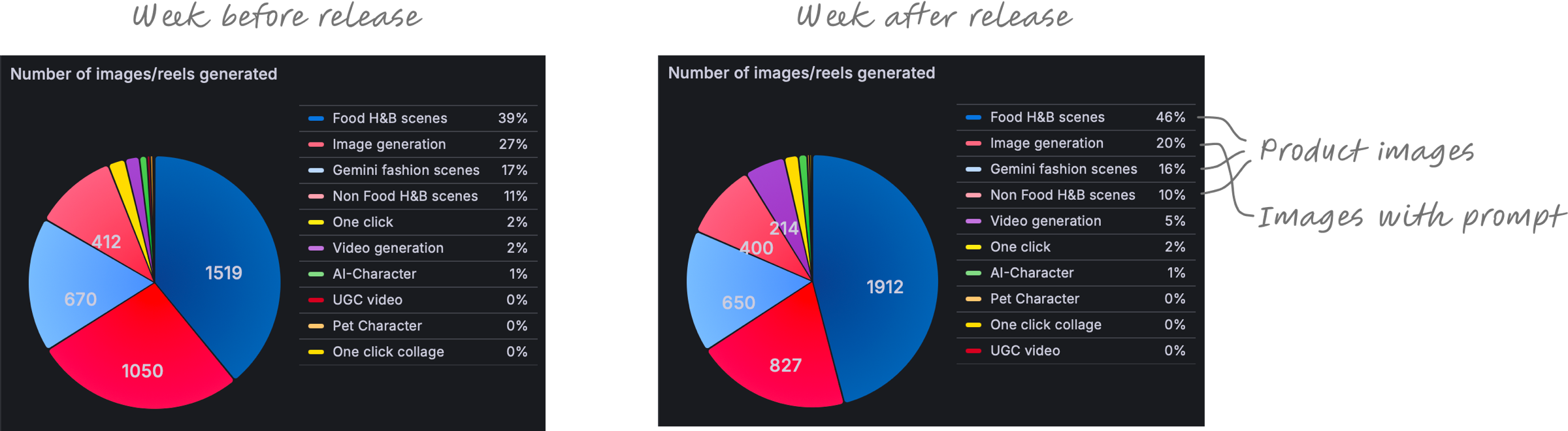 Charts comparing the share of generated content during the week before and after release