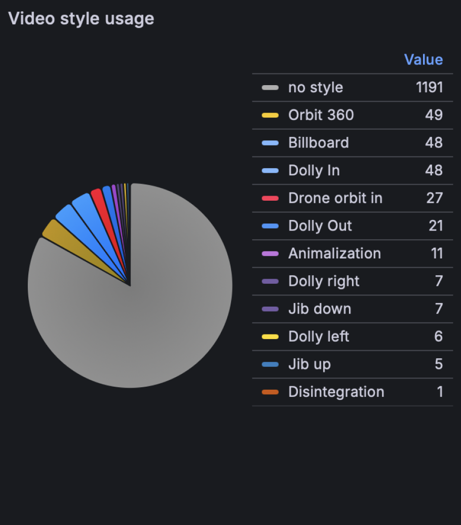 Chart of video style usage across 1,421 generations