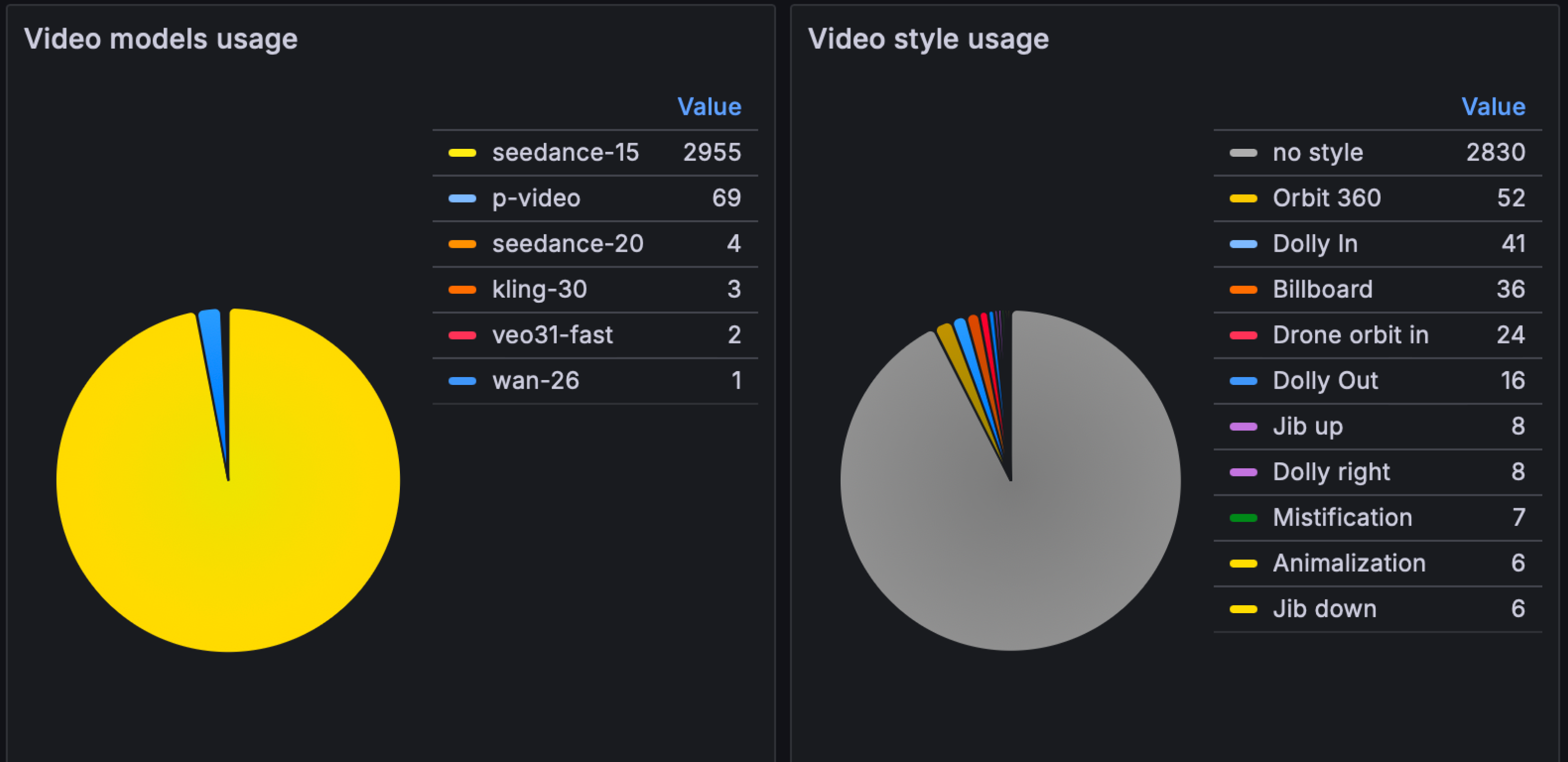 Distribution of video generations by selected model and style before the redesign