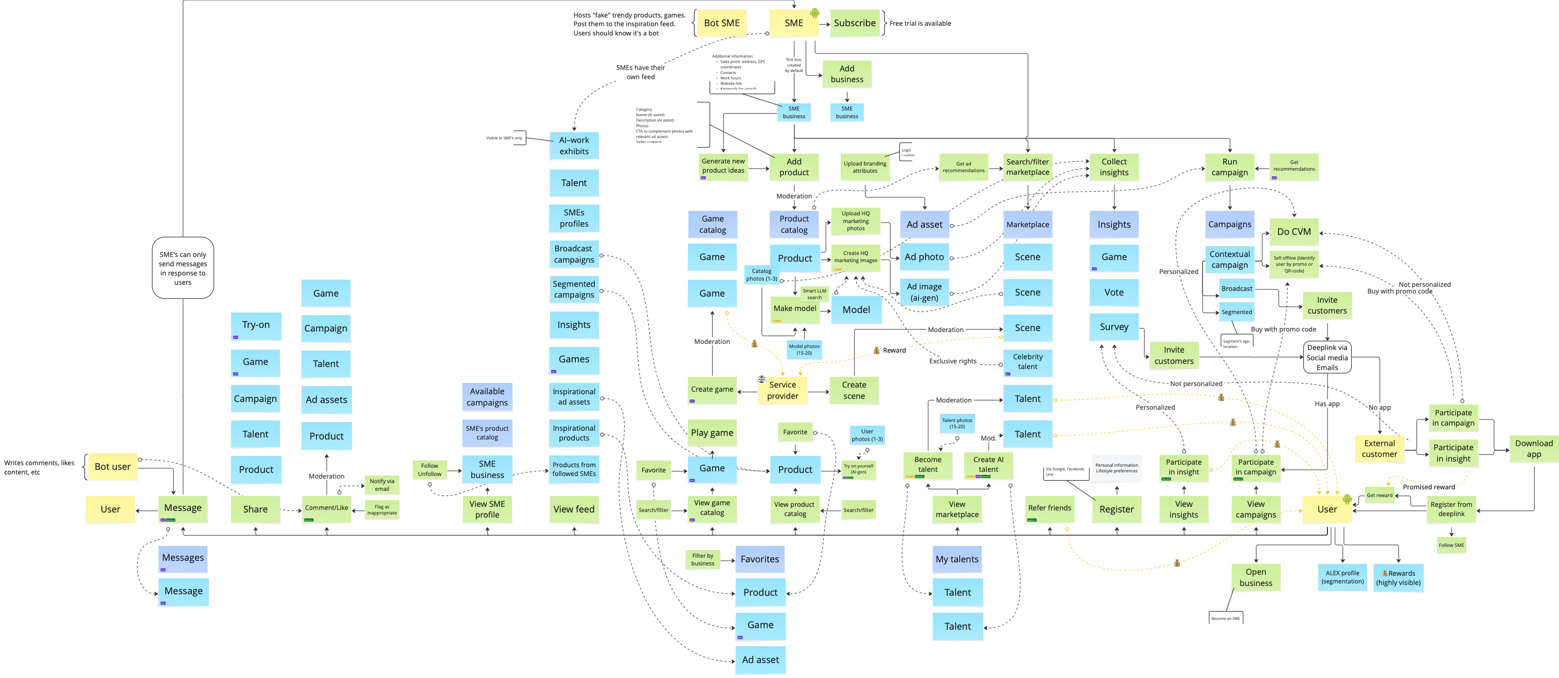 Information architecture diagram