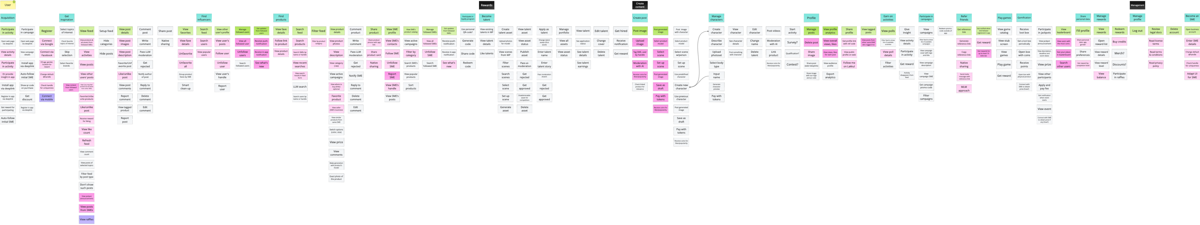 Part of the Lakku user story map